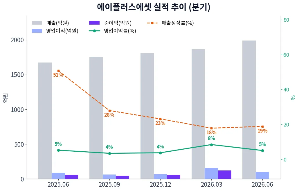 에이플러스에셋 분기별 실적 차트