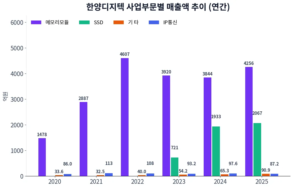 한양디지텍 사업부문별 매출액 추이 차트