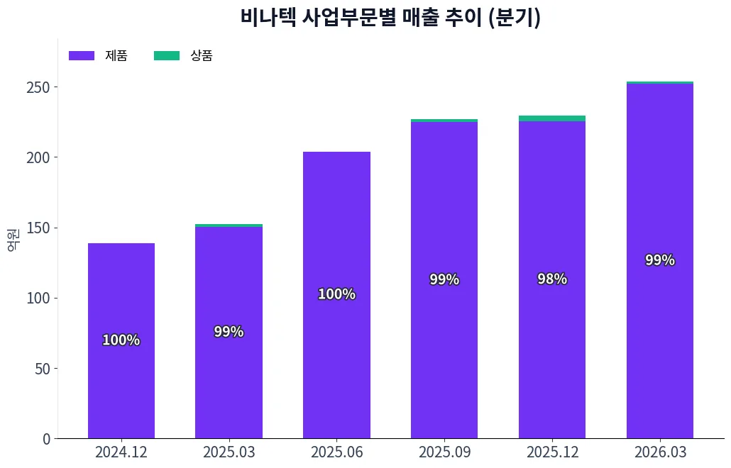 비나텍 사업부문별 매출 추이 차트