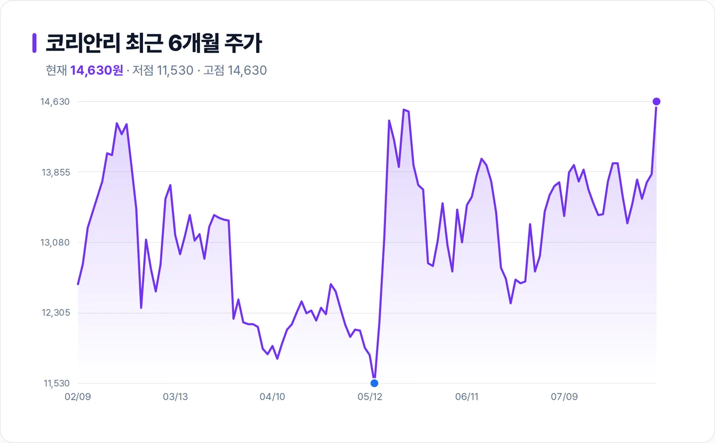 코리안리 6개월 주가 추이 차트
