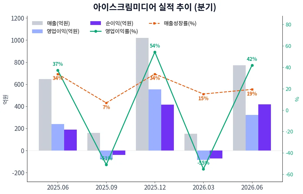 아이스크림미디어 분기별 실적 차트