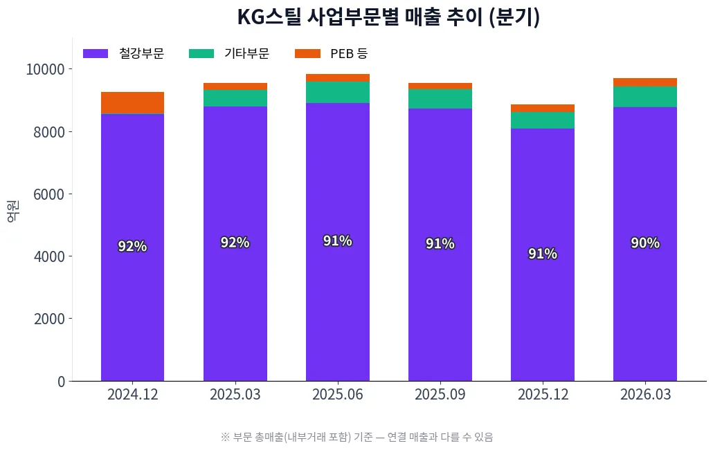KG스틸 사업부문별 매출 추이 차트