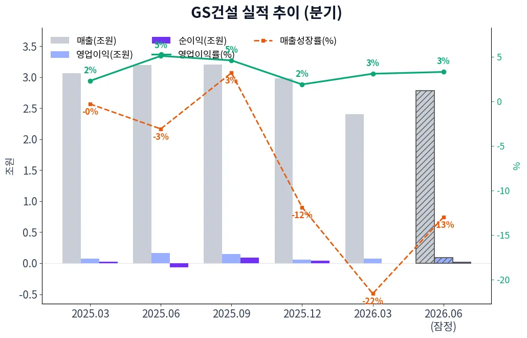 GS건설 분기별 실적 차트