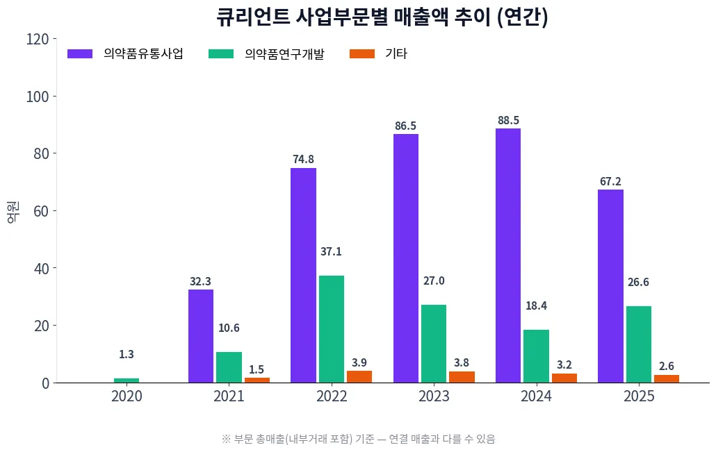 큐리언트 사업부문별 매출액 추이 차트
