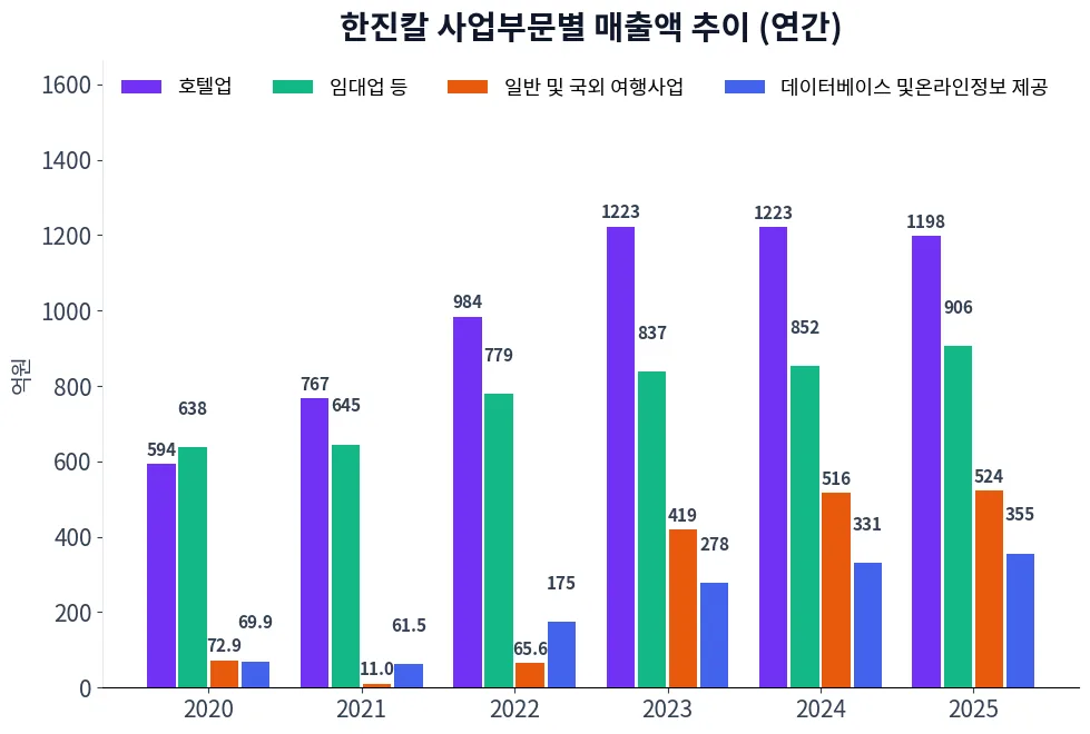 한진칼 사업부문별 매출액 추이 차트