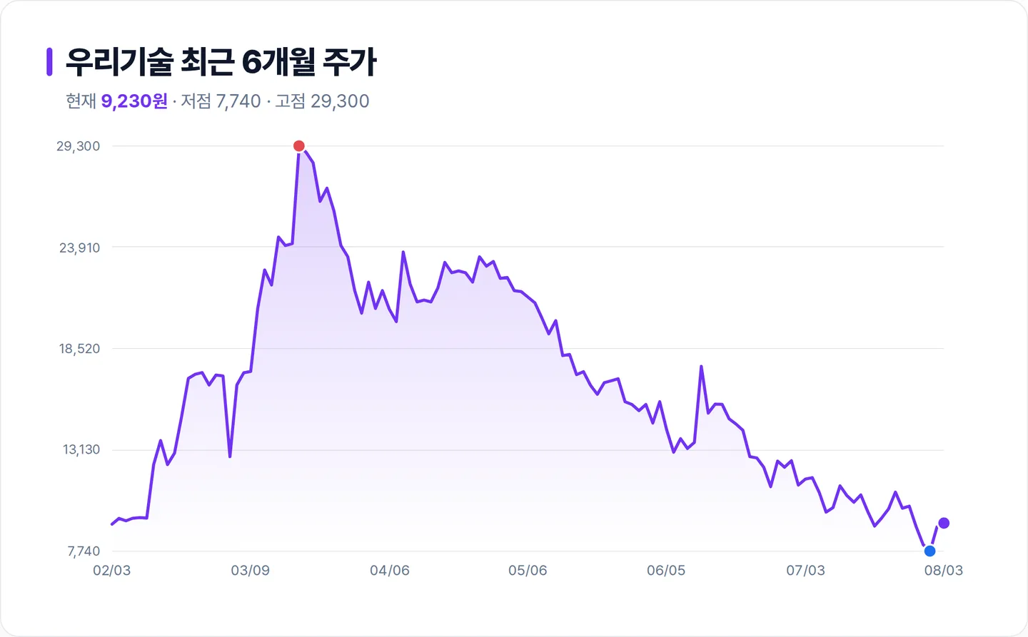 우리기술 6개월 주가 추이 차트