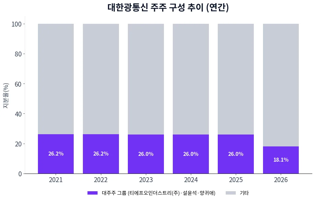 대한광통신 주주 구성 추이 차트