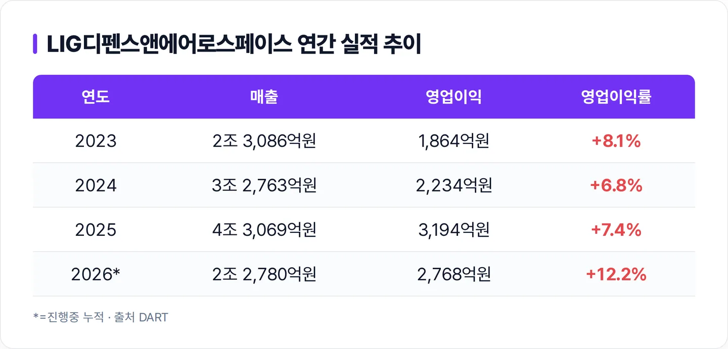LIG디펜스앤에어로스페이스