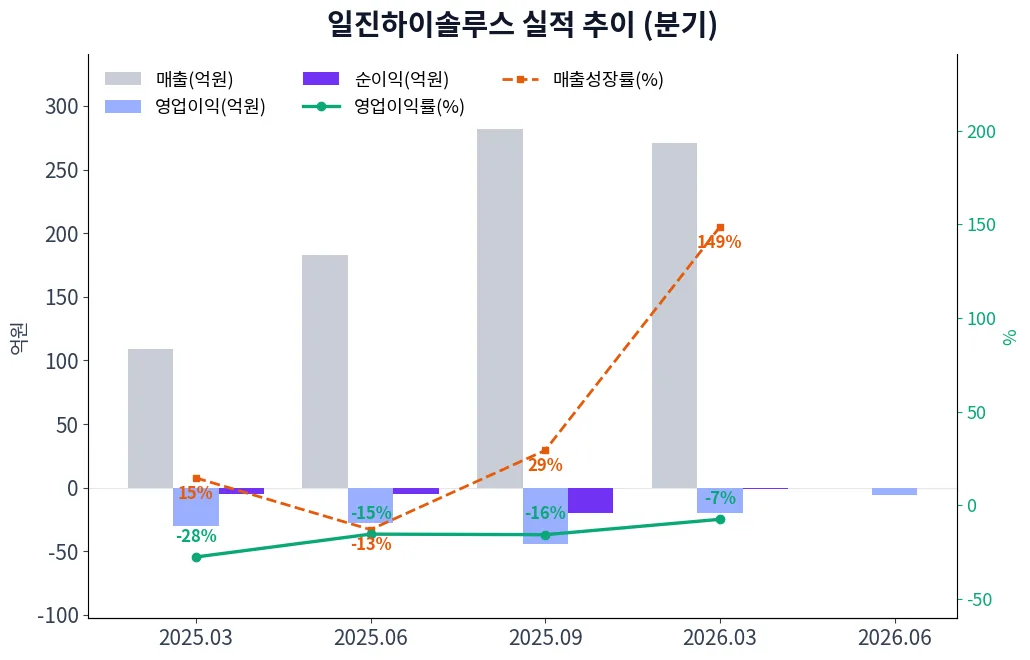 일진하이솔루스 분기별 실적 차트