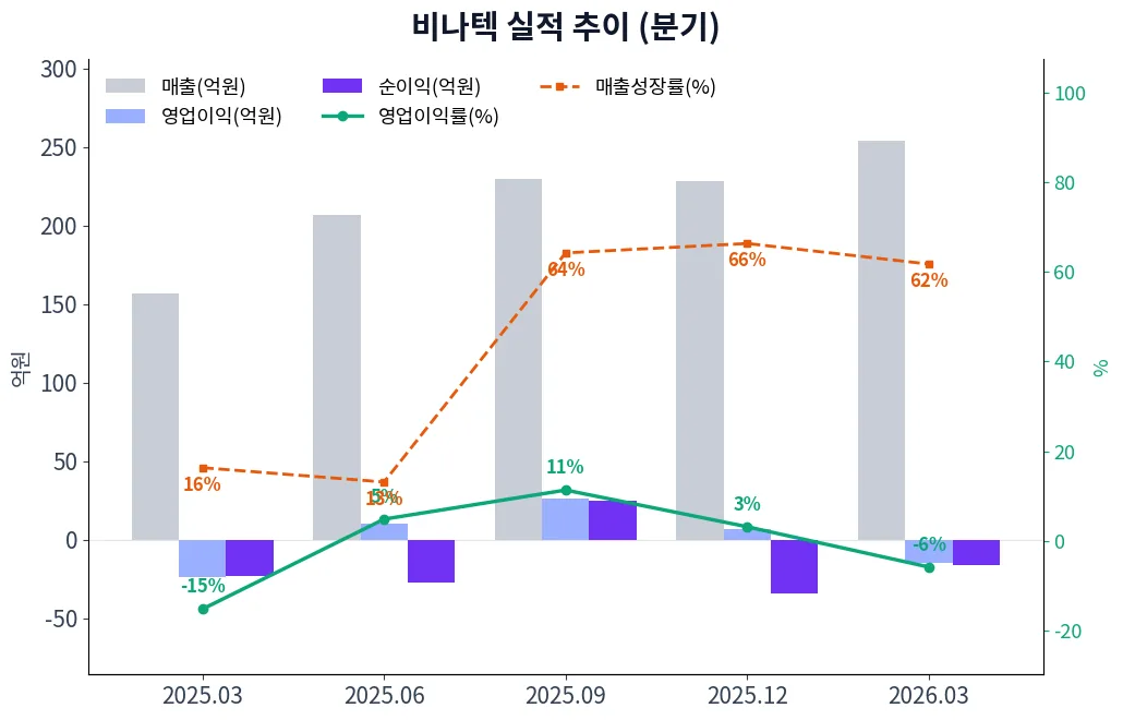 비나텍 분기별 실적 차트