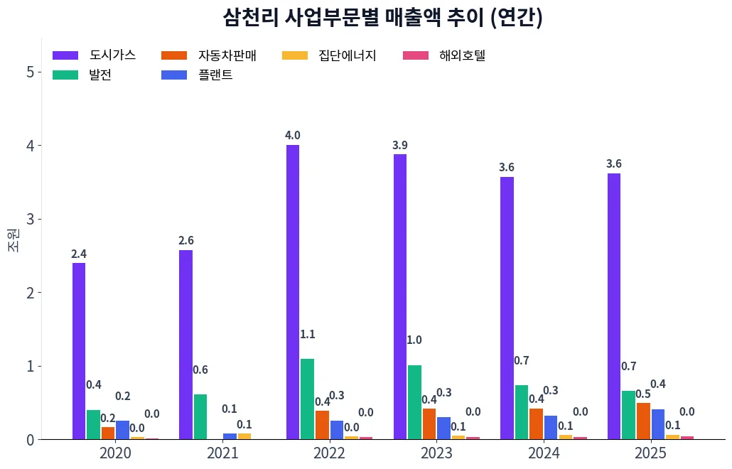 삼천리 사업부문별 매출액 추이 차트