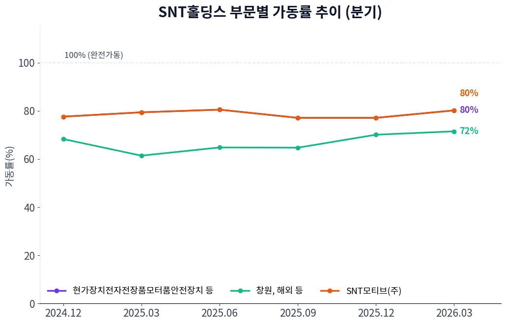 SNT홀딩스 부문별 가동률 추이 차트