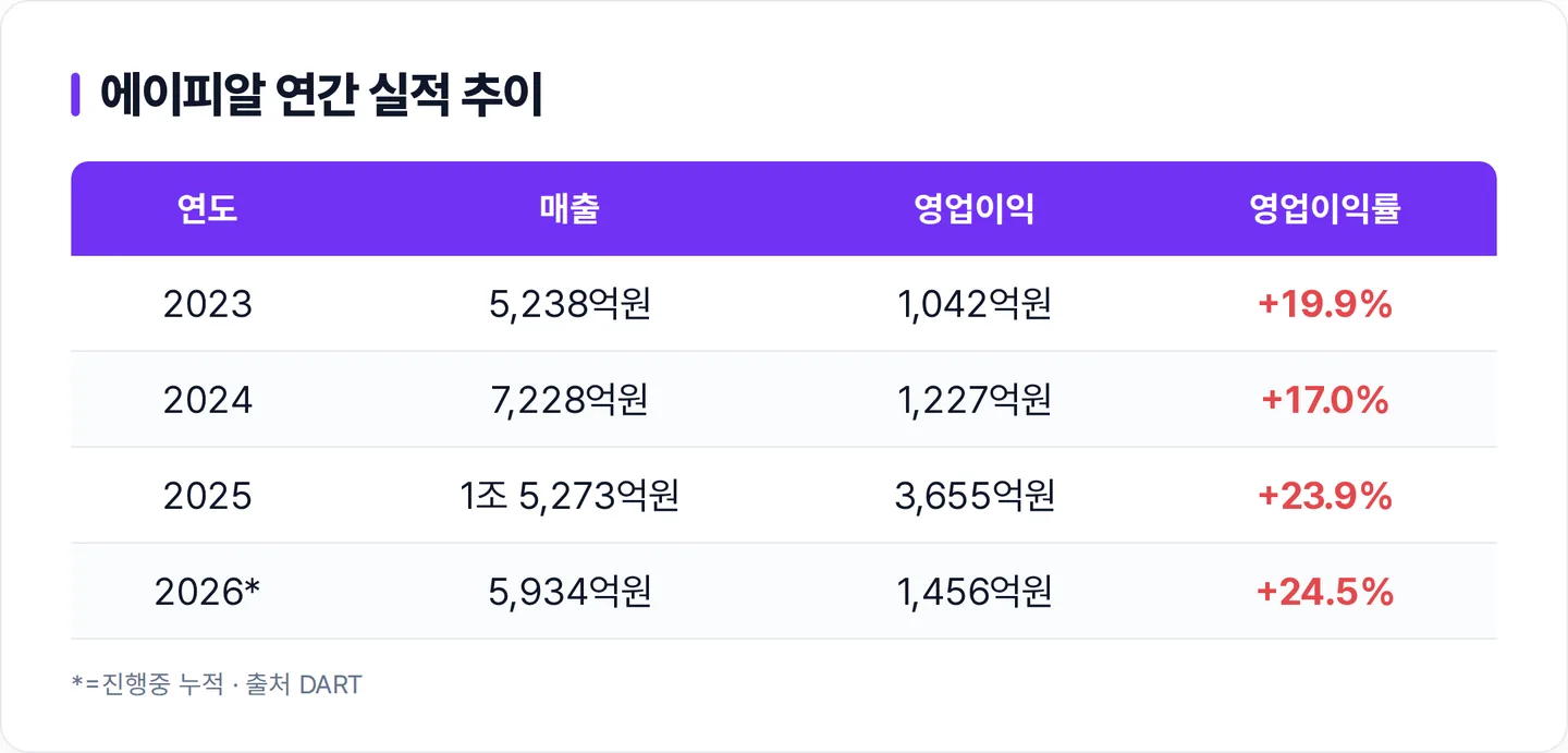 에이피알