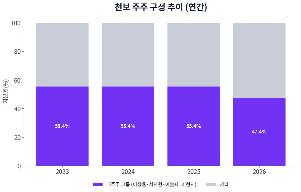 천보 주주 구성 추이 차트