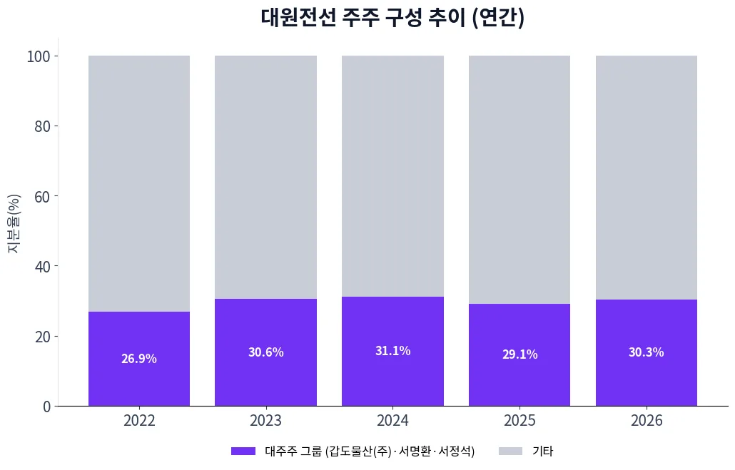 대원전선 주주 구성 추이 차트