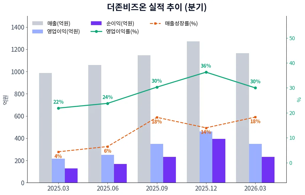 더존비즈온 분기별 실적 차트