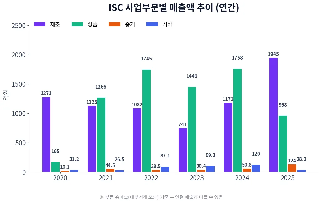 ISC 사업부문별 매출액 추이 차트
