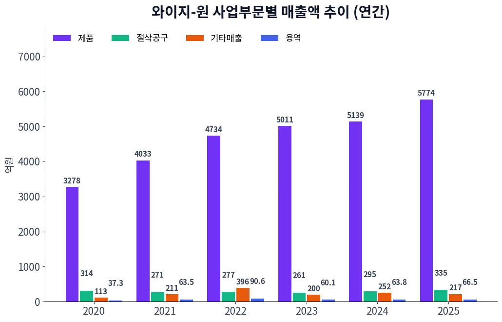 와이지-원 사업부문별 매출액 추이 차트
