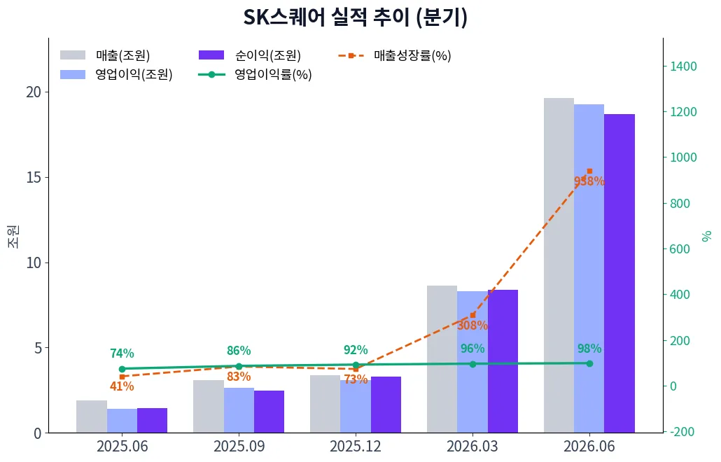 SK스퀘어 분기별 실적 차트