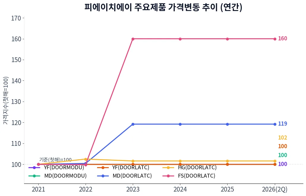 피에이치에이 주요제품 가격변동 추이 차트