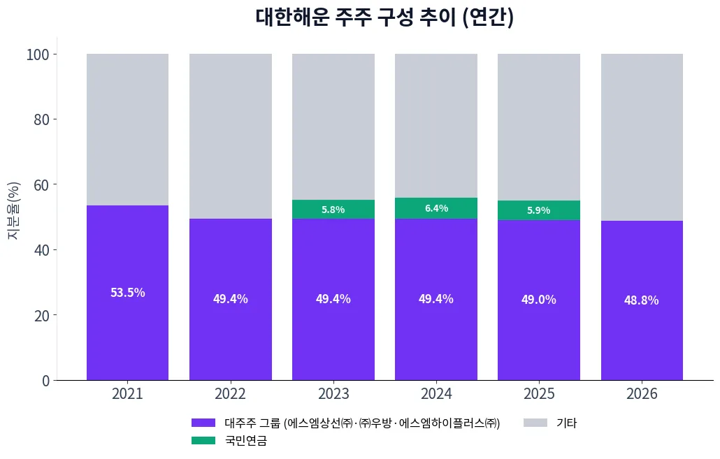 대한해운 주주 구성 추이 차트