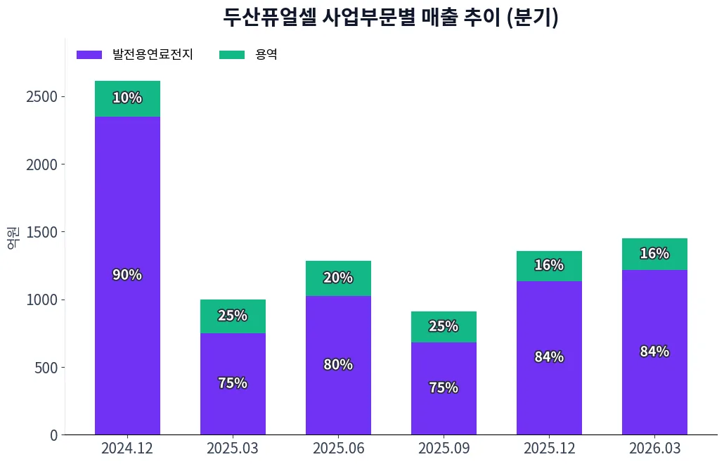 두산퓨얼셀 사업부문별 매출 추이 차트