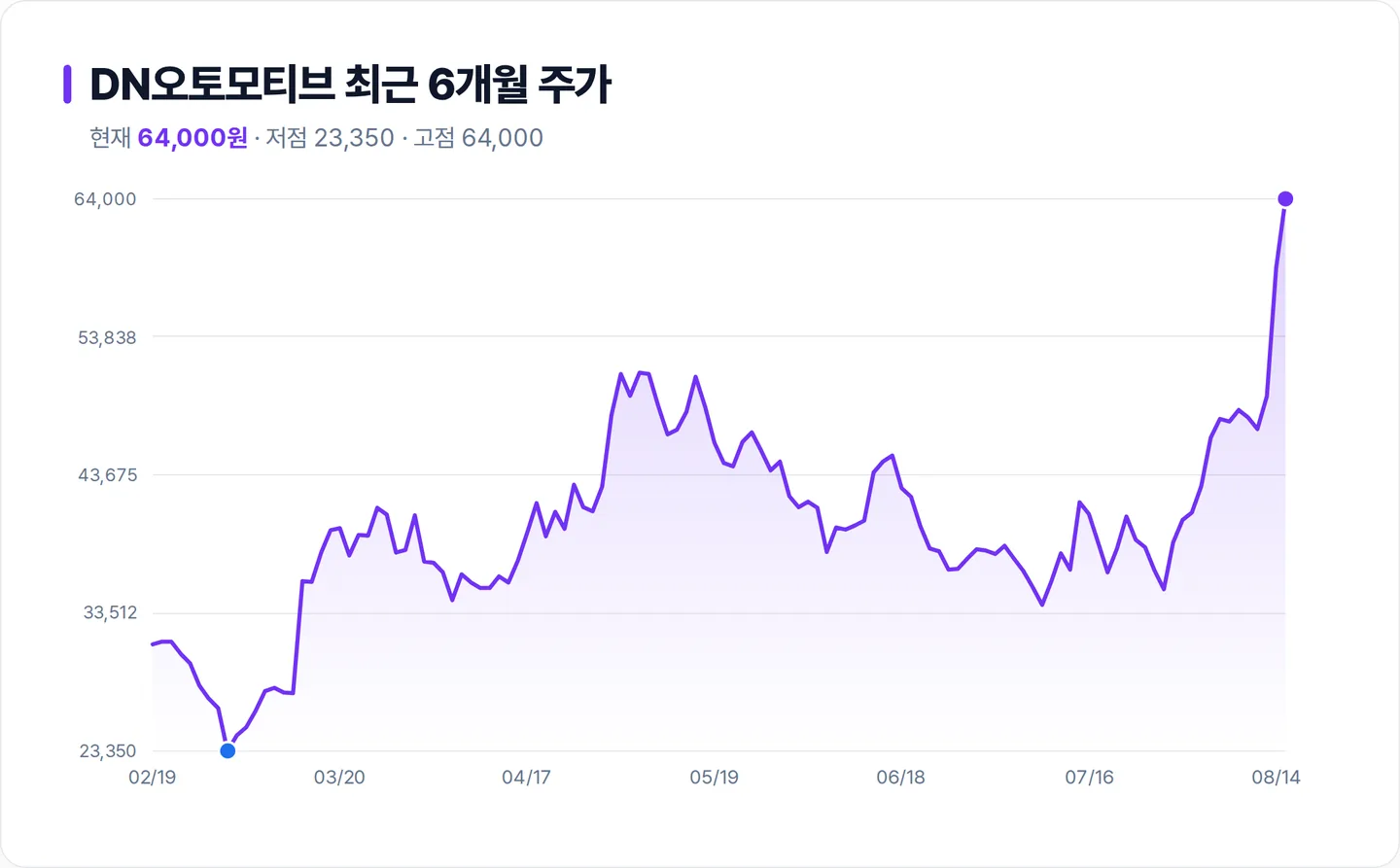 DN오토모티브 6개월 주가 추이 차트