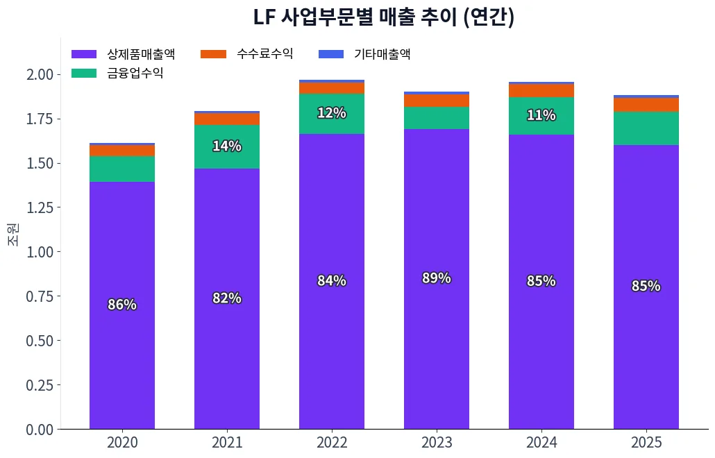 LF 사업부문별 매출 추이 차트