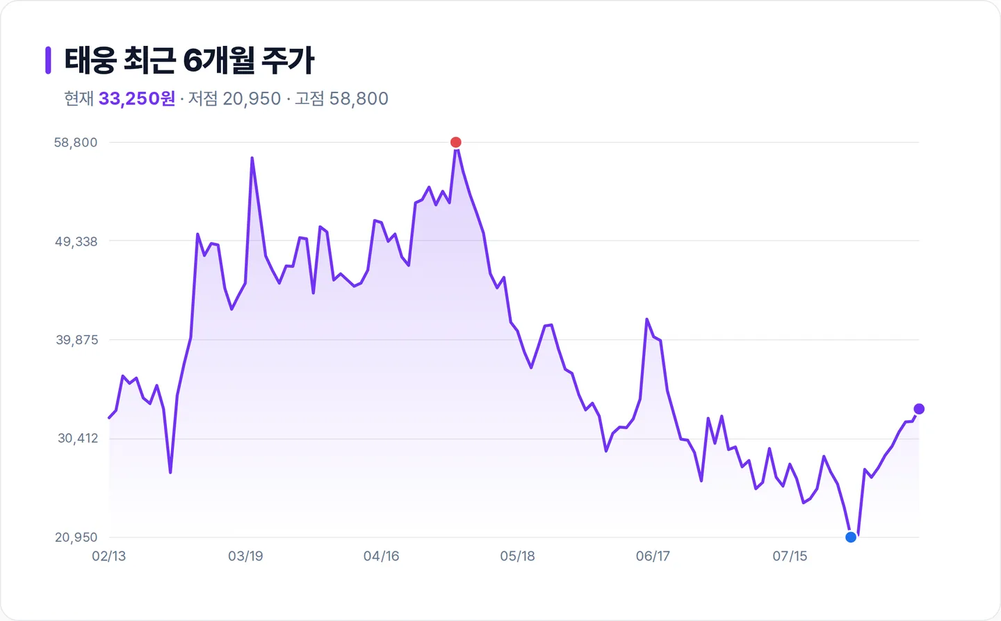 태웅 6개월 주가 추이 차트