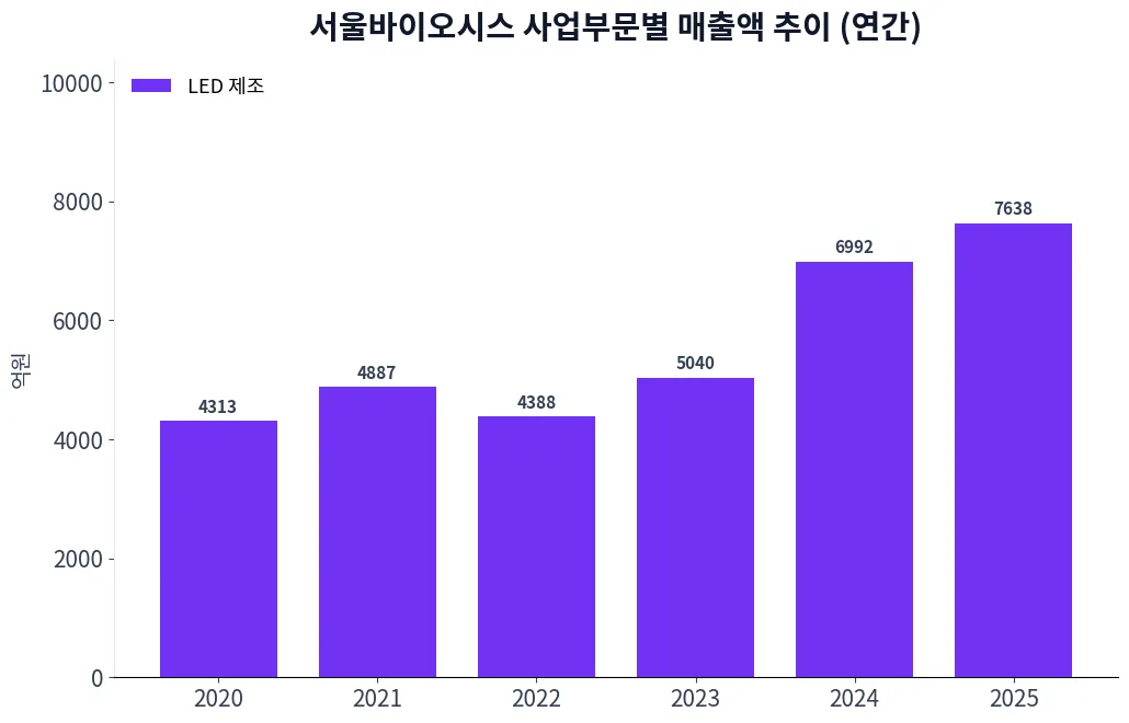 서울바이오시스 사업부문별 매출액 추이 차트