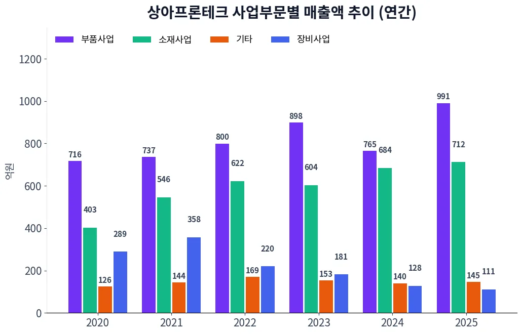 상아프론테크 사업부문별 매출액 추이 차트
