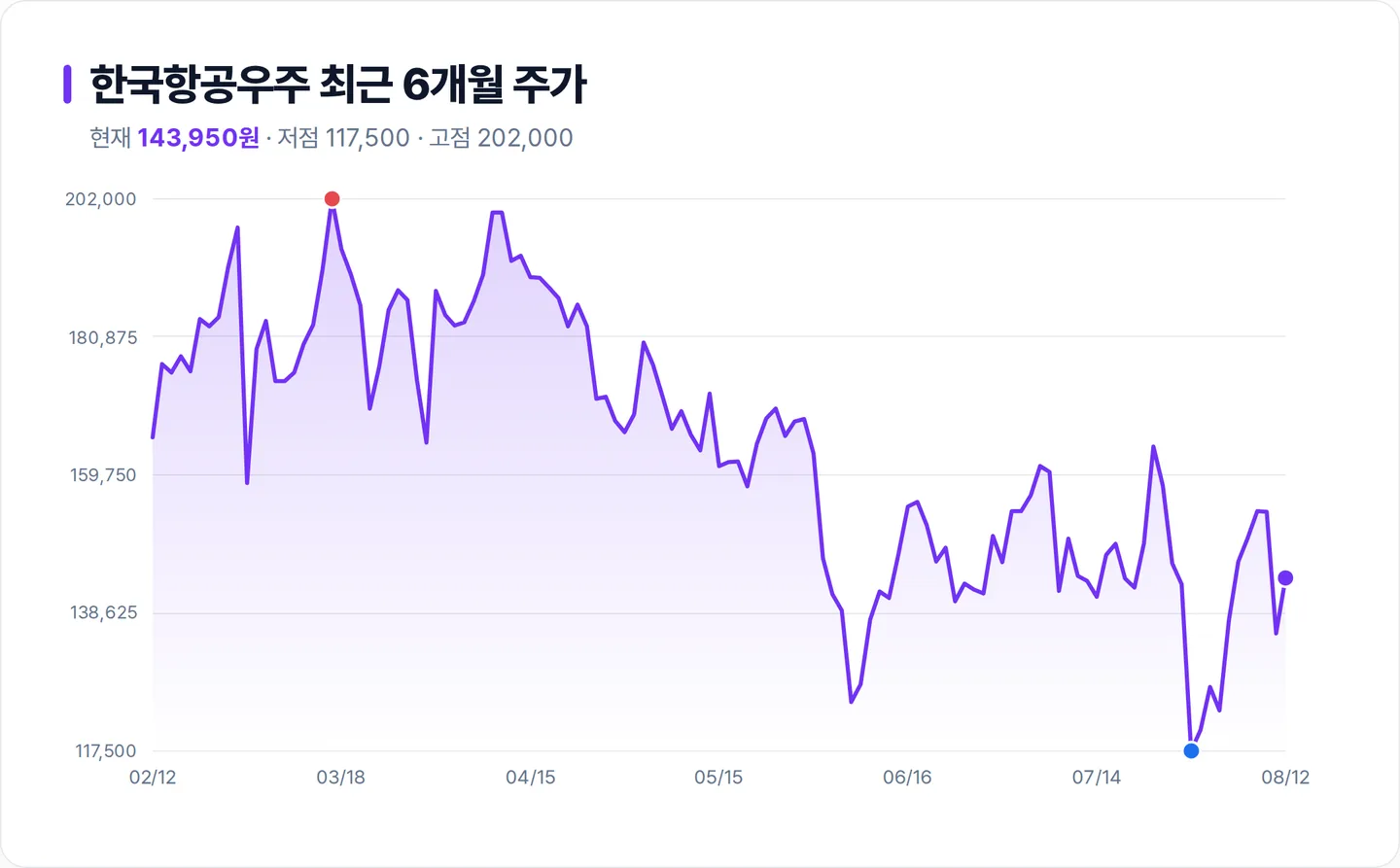 한국항공우주 6개월 주가 추이 차트
