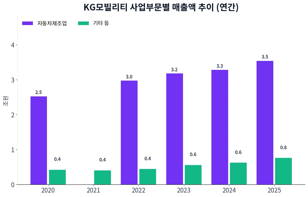 KG모빌리티 사업부문별 매출액 추이 차트