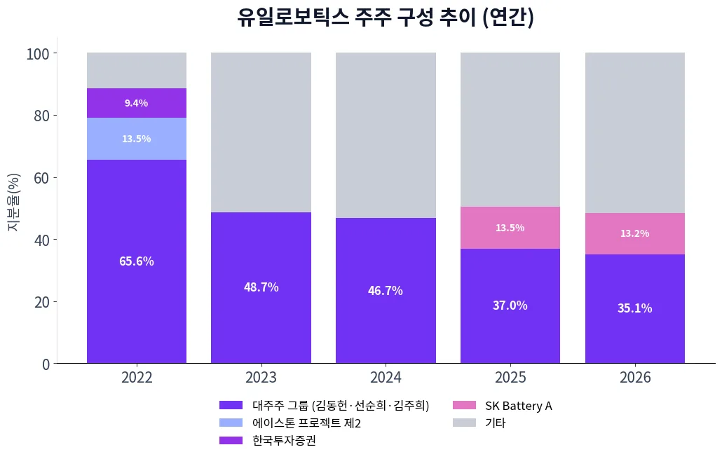 유일로보틱스 주주 구성 추이 차트