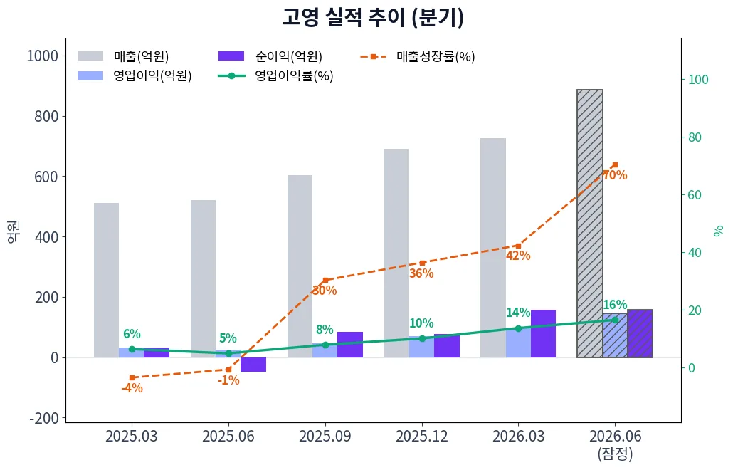 고영 분기별 실적 차트