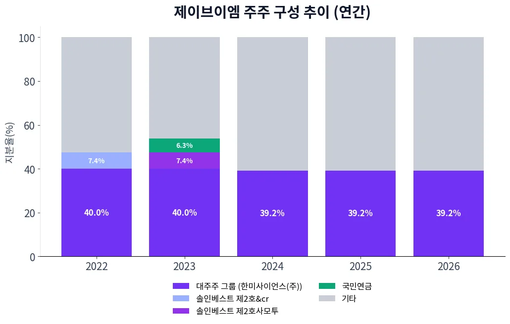 제이브이엠 주주 구성 추이 차트