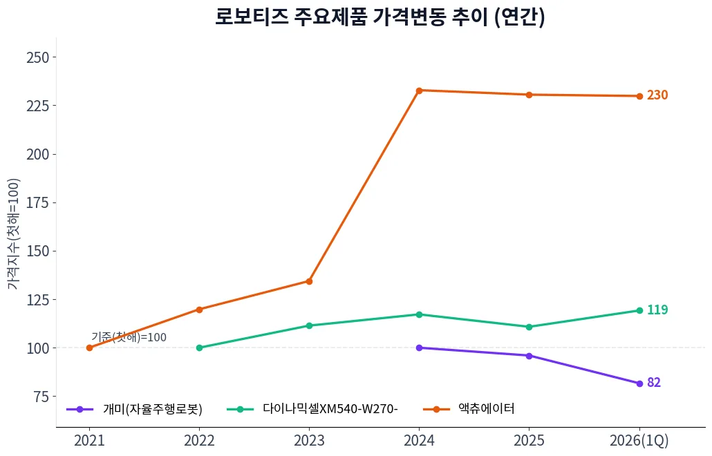 로보티즈 주요제품 가격변동 추이 차트