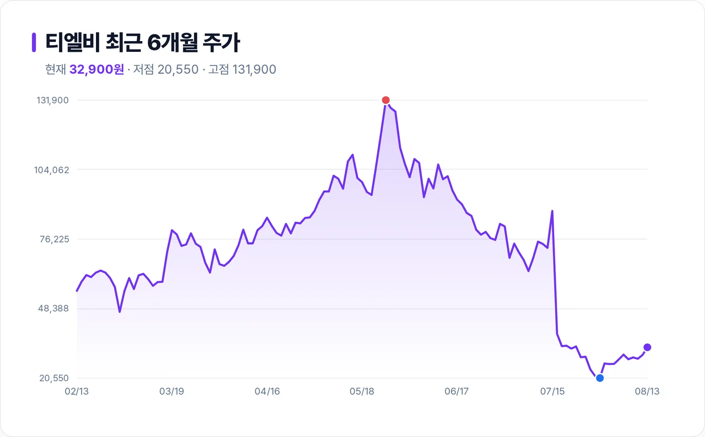 티엘비 6개월 주가 추이 차트