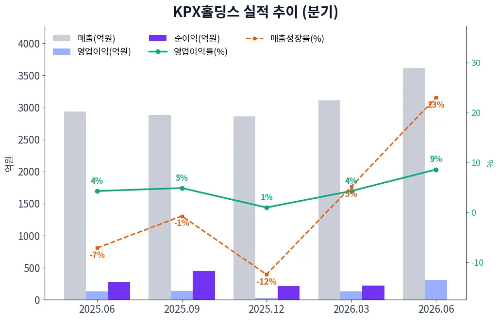 KPX홀딩스 분기별 실적 차트