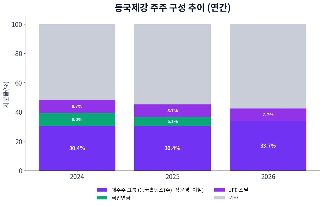 동국제강 주주 구성 추이 차트