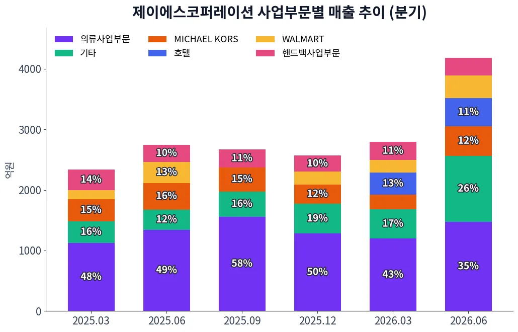제이에스코퍼레이션 사업부문별 매출 추이 차트