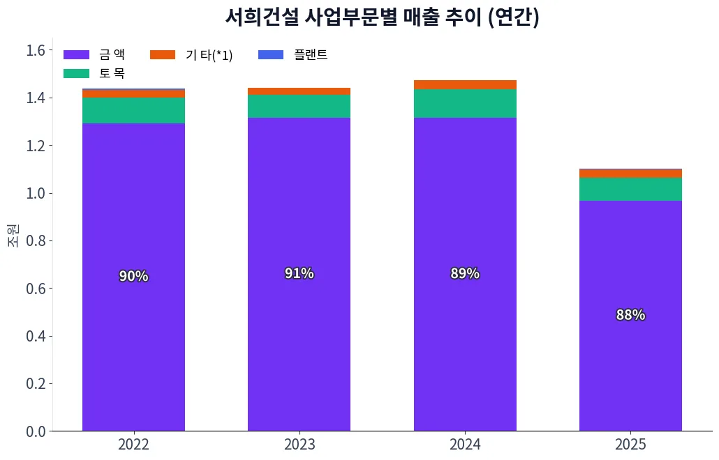 서희건설 사업부문별 매출 추이 차트
