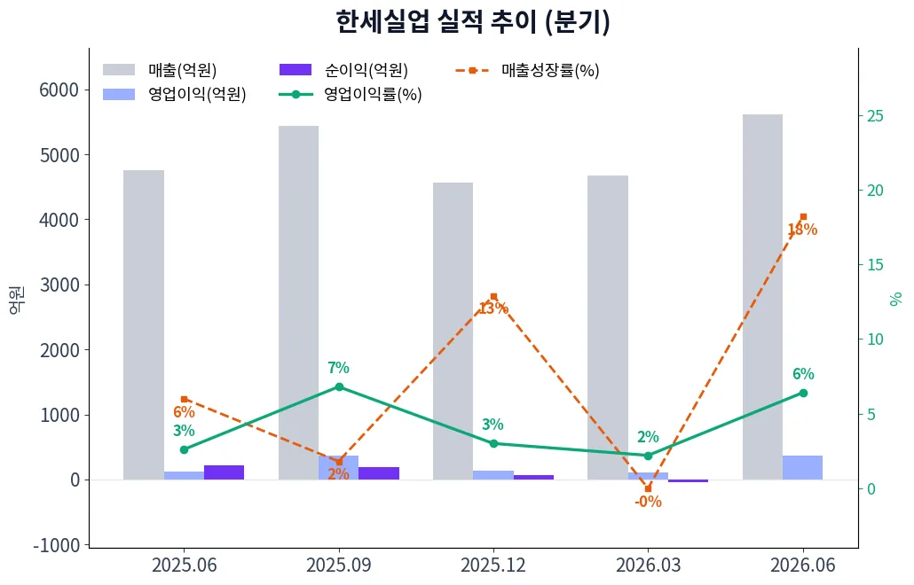 한세실업 분기별 실적 차트