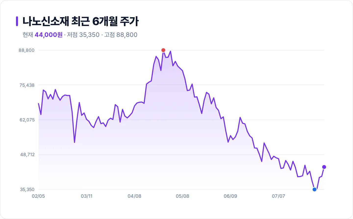 나노신소재 6개월 주가 추이 차트
