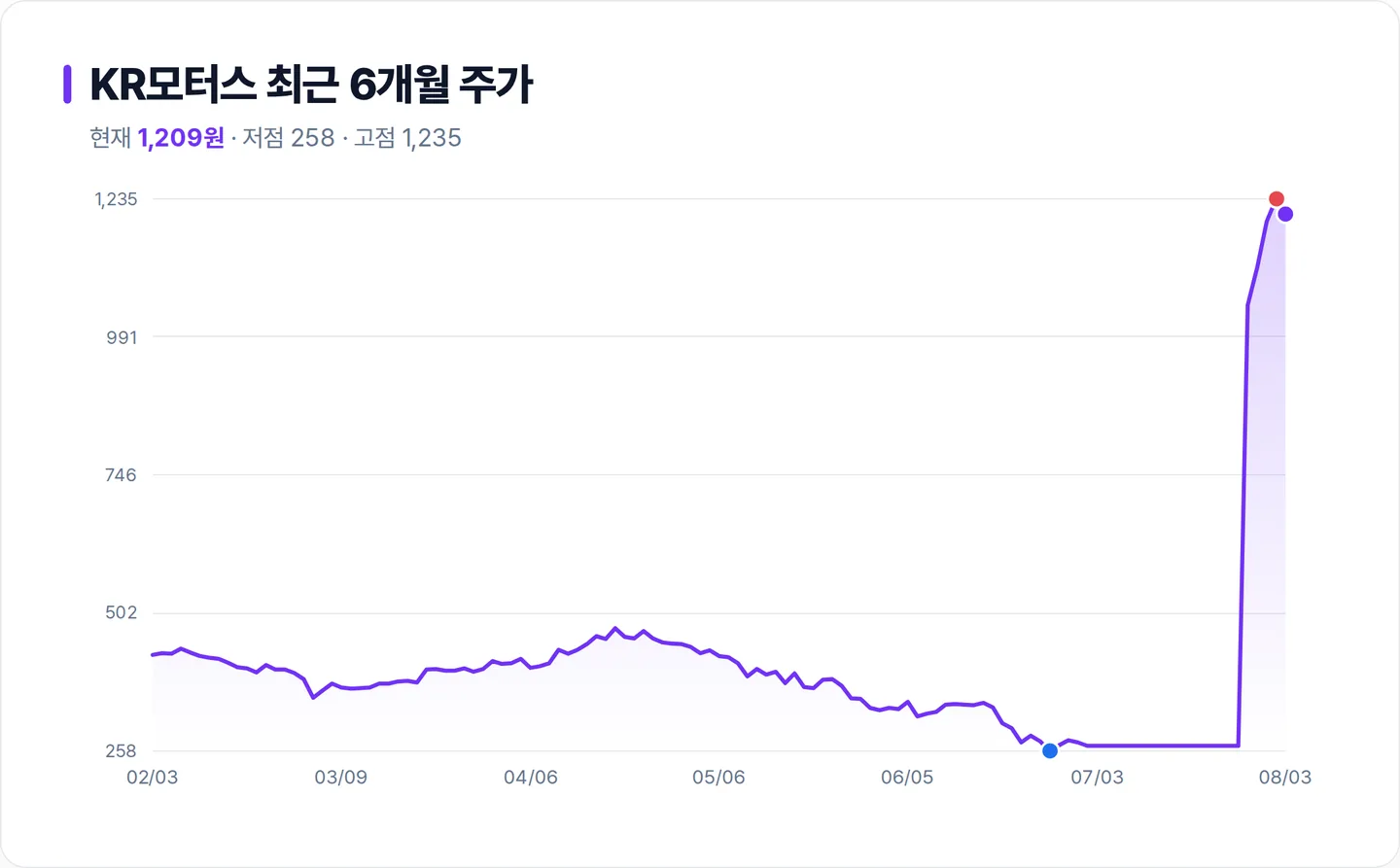 KR모터스 6개월 주가 추이 차트