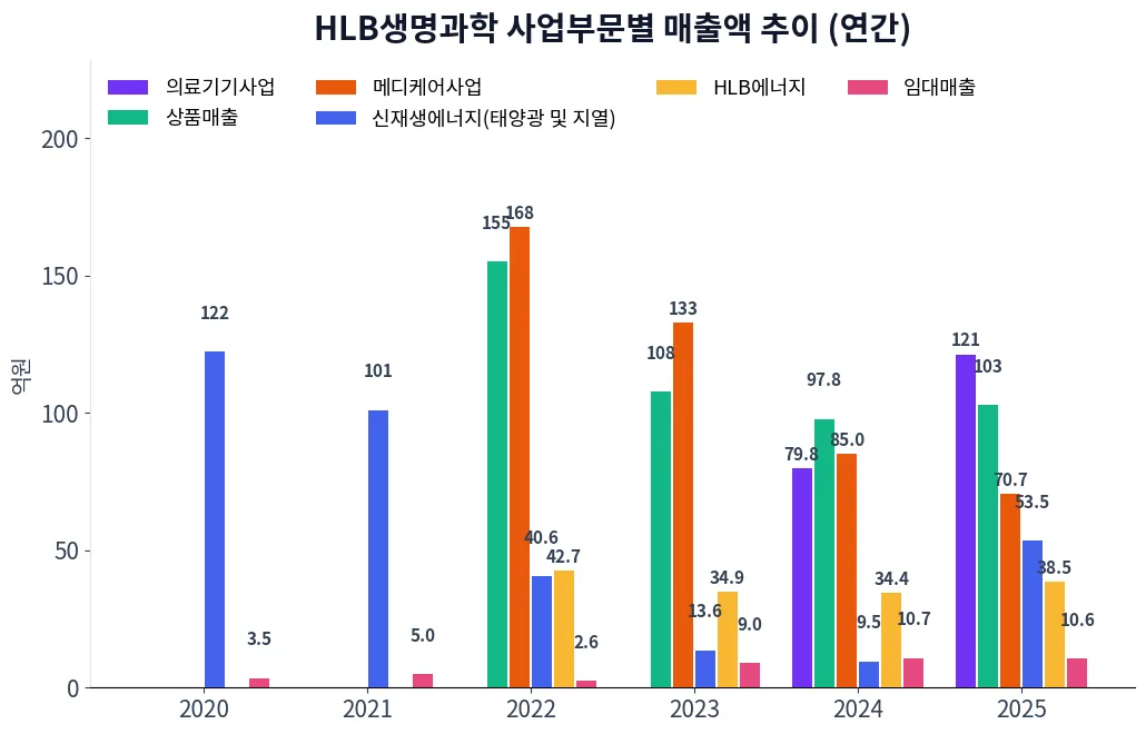 HLB생명과학 사업부문별 매출액 추이 차트