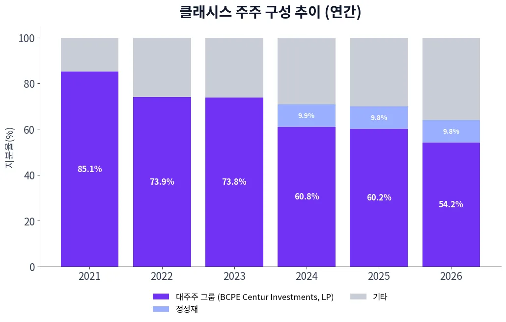 클래시스 주주 구성 추이 차트