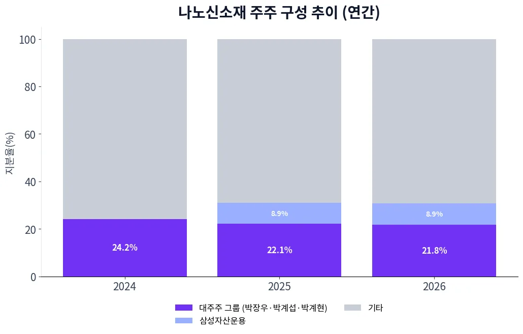나노신소재 주주 구성 추이 차트