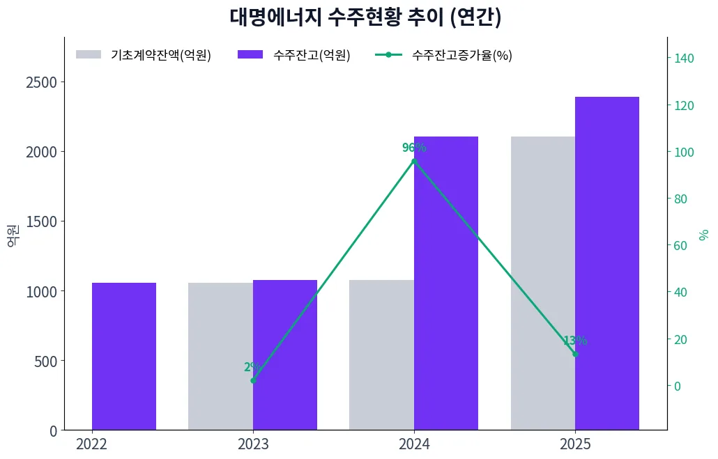 대명에너지 수주현황 추이 (연간)