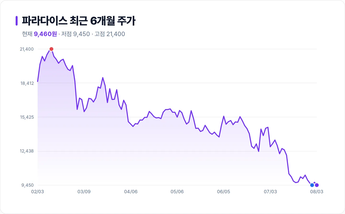 파라다이스 6개월 주가 추이 차트